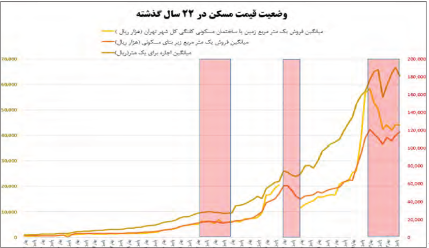 نتیجه تصویری برای قیمت مسکن سال 97
