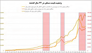 تحلیل پیش بینی قیمت مسکن در سال 95 96 97