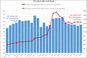 پیش بینی وضعیت بازار مسکن سال آینده