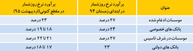 سود بانک شهر روز شمار