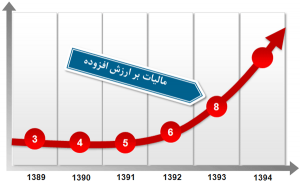 مالیات بر ارزش افزوده چیست؟