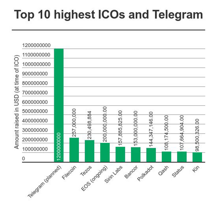 گرام-پول-الکترونیکی-telegram-بر بستر بلاک چین چیست؟