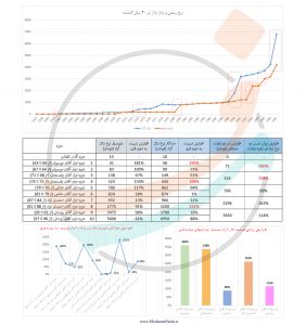 نمودار روند رشد قیمت دلار افزایش