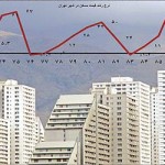 , خانه گران می شود, ایا خانه گران می شود, افزایش قیمت مصالح ساختمانی در سال 98, افزایش قیمت مصالح ساختمانی, دلایل افزایش قیمت مصالح ساختمانی, جدول افزایش قیمت مصالح ساختمانی, افزایش قیمت مسکن در سال 98, افزایش قیمت مسکن مهر پردیس, افزایش قیمت مسکن مهر, افزایش قیمت مسکن مهر پرند