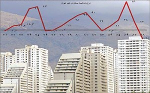 , خانه گران می شود, ایا خانه گران می شود, افزایش قیمت مصالح ساختمانی در سال 93, افزایش قیمت مصالح ساختمانی, دلایل افزایش قیمت مصالح ساختمانی, جدول افزایش قیمت مصالح ساختمانی, افزایش قیمت مسکن در سال 93, افزایش قیمت مسکن مهر پردیس, افزایش قیمت مسکن مهر, افزایش قیمت مسکن مهر پرند