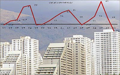 پیش بینی کاهش عرضه و افزایش قیمت مسکن در سال ۹۵